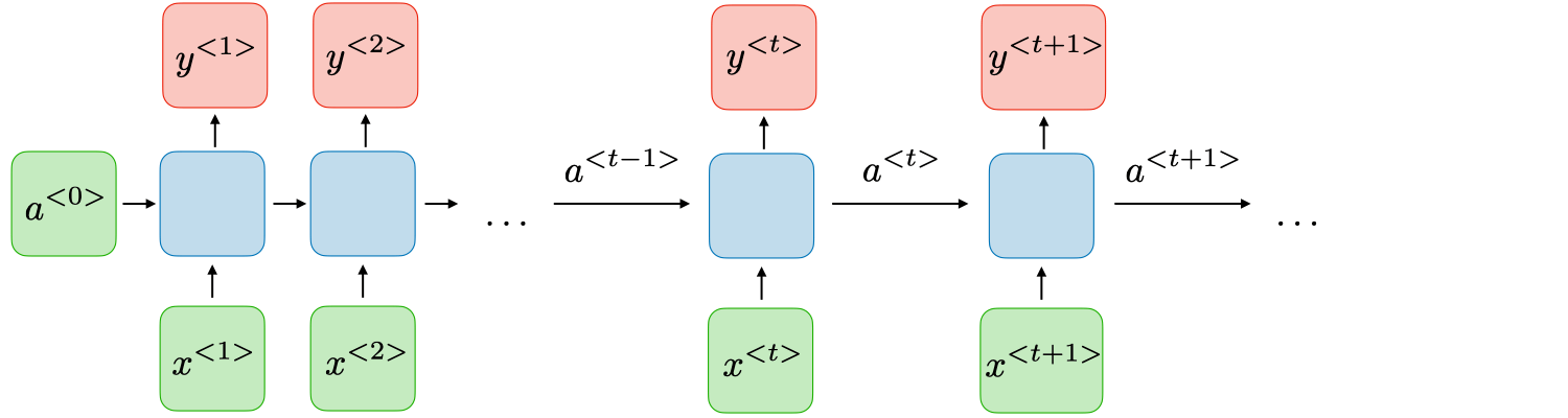 Recurrent-Neural-Networks